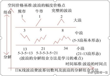 看透了这些图形技术分析更上一层楼