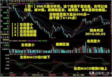 学习技术分析