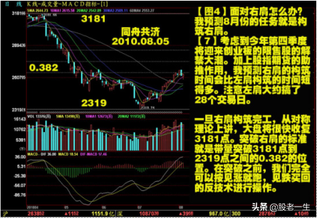 学习技术分析