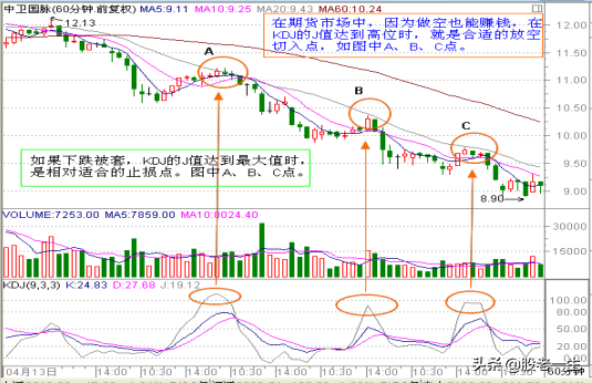 下降趋势中如何正确使用技术指标KDJ