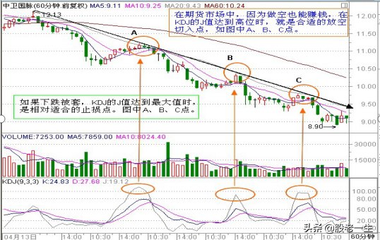 下降趋势中如何正确使用技术指标KDJ