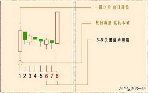 “单阳不破”具体k线表现形态