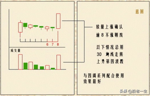 “单阳不破”具体k线表现形态