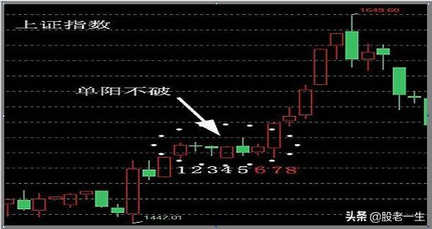 “单阳不破”具体k线表现形态