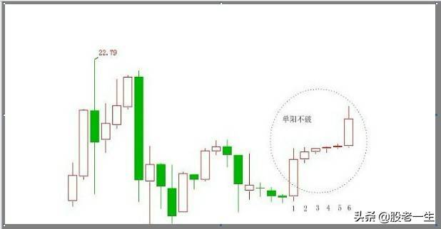“单阳不破”具体k线表现形态