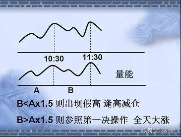 做短线不可缺少的看盘技巧