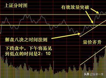 做短线不可缺少的看盘技巧