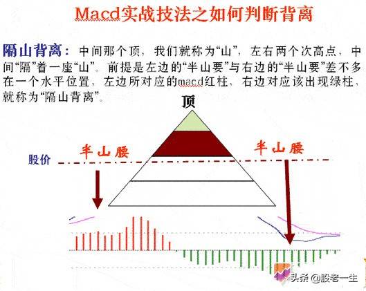 技术指标MACD