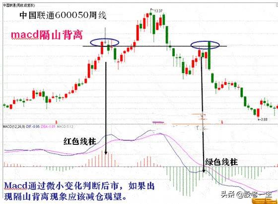 技术指标MACD