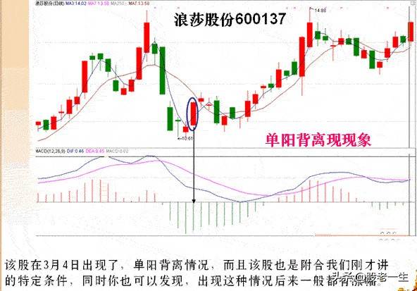 技术指标MACD