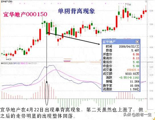 技术指标MACD