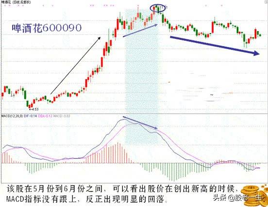 技术指标MACD
