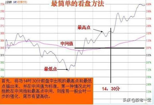 最简单的看盘方法