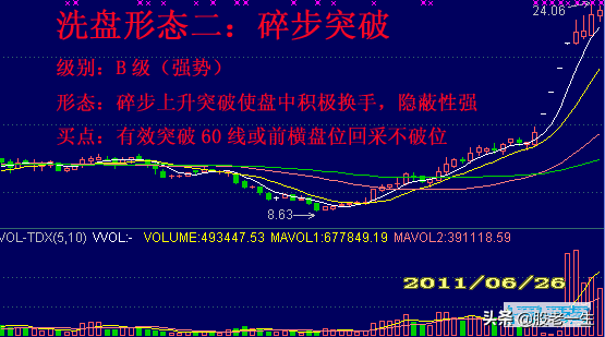 经典的洗盘手法