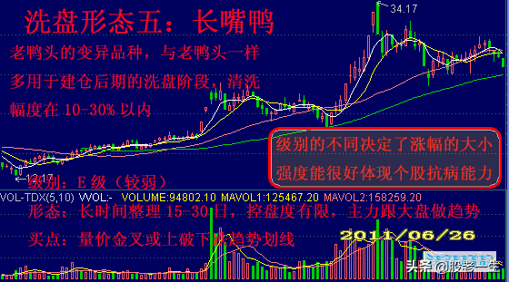 经典的洗盘手法