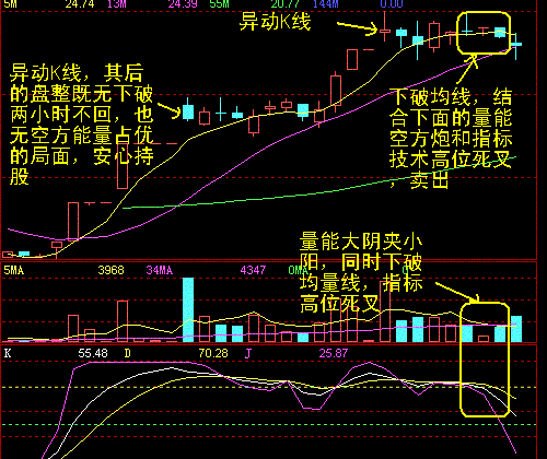 短线交易者不可缺少的看盘技巧