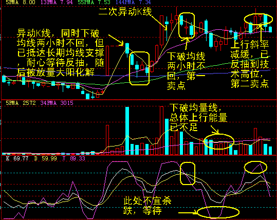 短线交易者不可缺少的看盘技巧