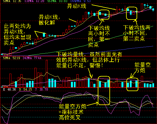 短线交易者不可缺少的看盘技巧