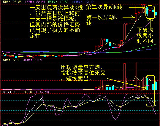 短线交易者不可缺少的看盘技巧