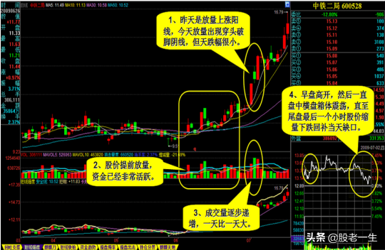 寻找买入机会