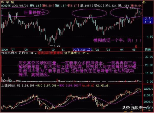 炒股必须学习的一项看盘技能