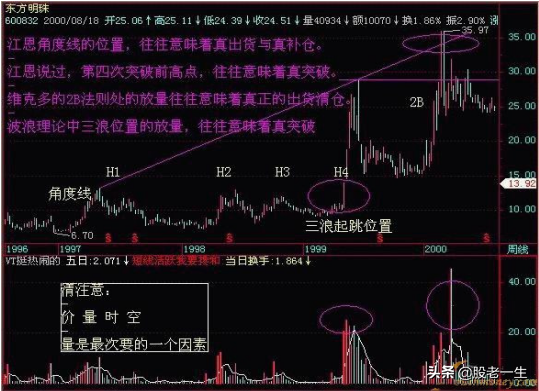 炒股必须学习的一项看盘技能