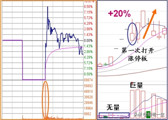读懂涨停板的盘口语言