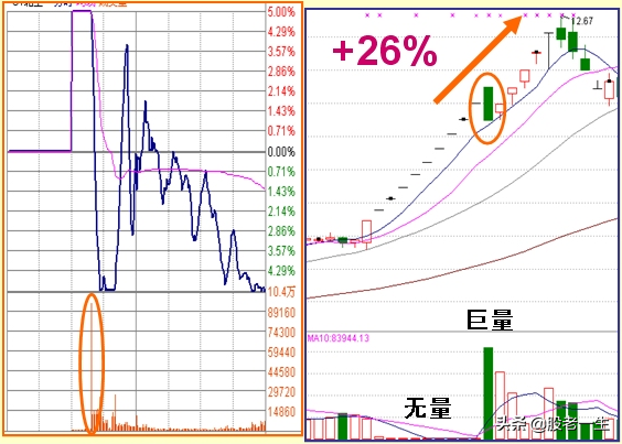 读懂涨停板的盘口语言