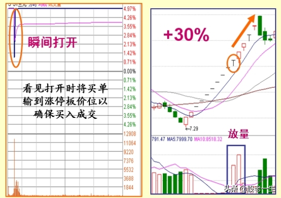 读懂涨停板的盘口语言