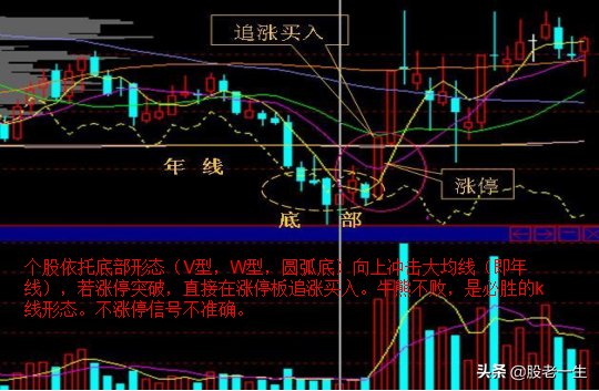 底部必备炒股手册