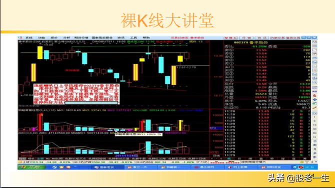 研究K线不断提高看盘选股技能
