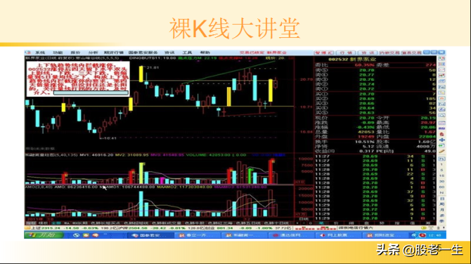 研究K线不断提高看盘选股技能