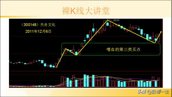 研究K线最佳介入点