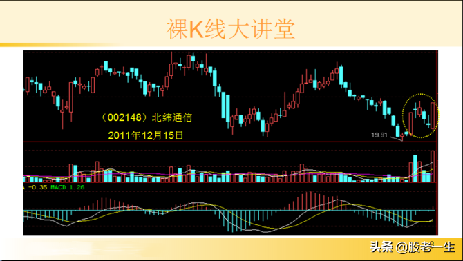 研究K线最佳介入点