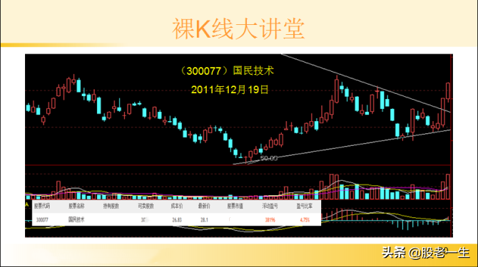 研究K线秘密
