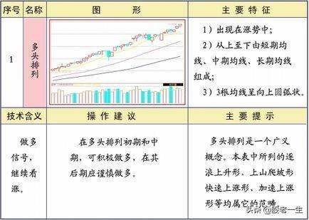 均线不同形态下的操作策略