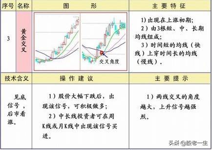 均线不同形态下的操作策略