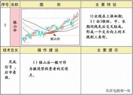 均线不同形态下的操作策略