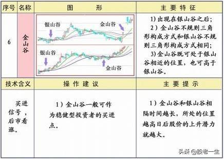 均线不同形态下的操作策略