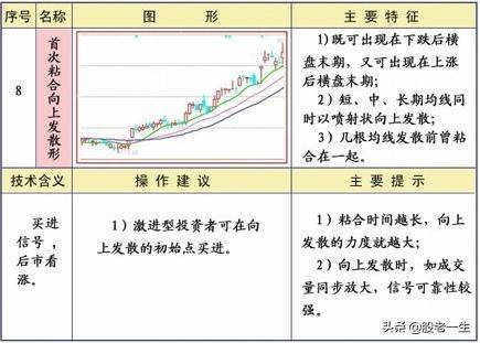 均线不同形态下的操作策略