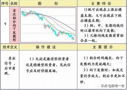 均线不同形态下的操作策略