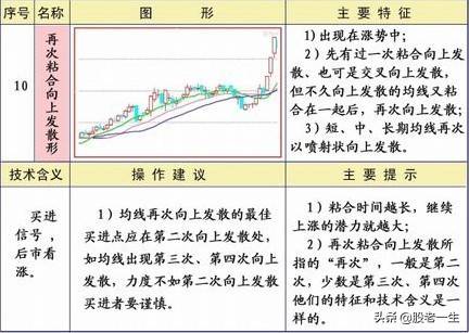 均线不同形态下的操作策略