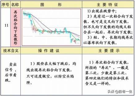 均线不同形态下的操作策略