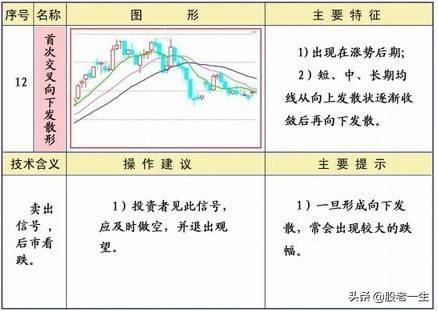 均线不同形态下的操作策略
