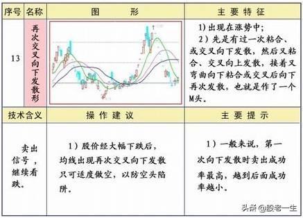 技术分析均线形态