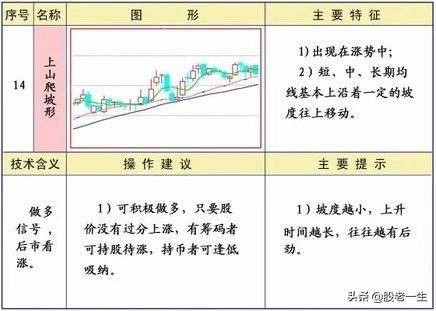 技术分析均线形态