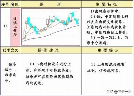 技术分析均线形态