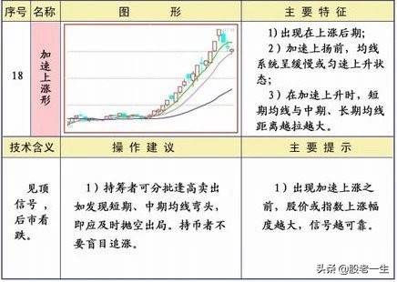 技术分析均线形态