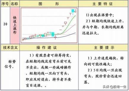 技术分析均线形态