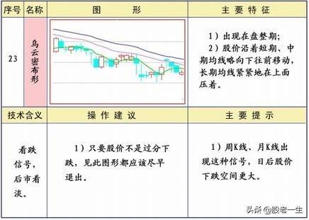 技术分析均线形态